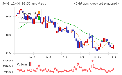 京成電鉄チャート