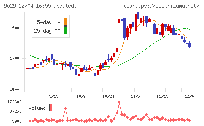 ヒガシホールディングスチャート