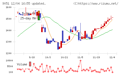 センコン物流チャート