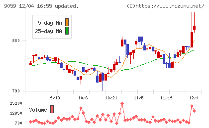 カンダホールディングスチャート