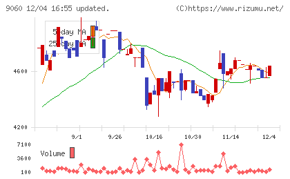 日本ロジテムチャート