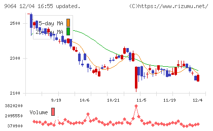 ヤマトホールディングスチャート