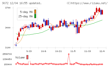 ニッコンホールディングスチャート