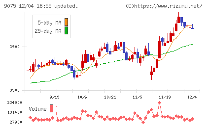 福山通運チャート