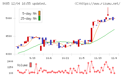 北海道中央バスチャート