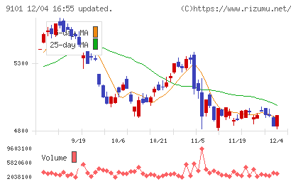 日本郵船チャート