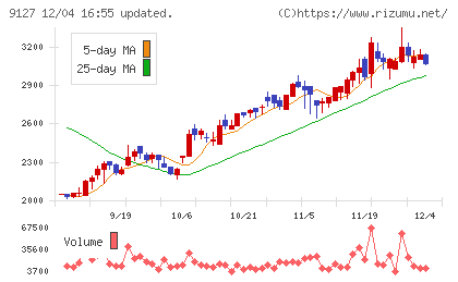 玉井商船チャート