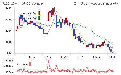 シーユーシーチャート