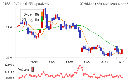 ナレルグループチャート