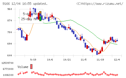 ＧＥＮＤＡチャート