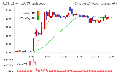栗林商船チャート