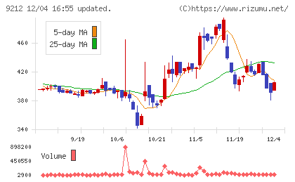 Ｇｒｅｅｎ　Ｅａｒｔｈ　Ｉｎｓｔｉｔｕｔｅチャート