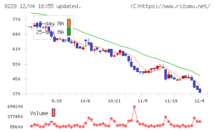 サンウェルズチャート