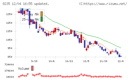 売れるネット広告社グループチャート