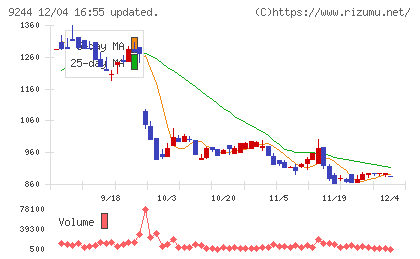 デジタリフトチャート