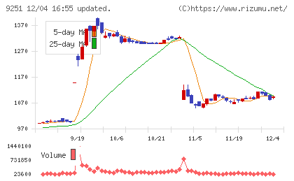 ＡＢ＆Ｃｏｍｐａｎｙチャート