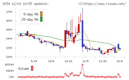 ラバブルマーケティンググループチャート