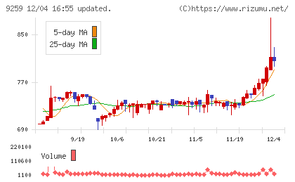 タカヨシホールディングスチャート