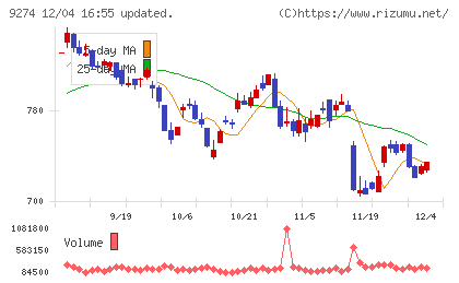 ＫＰＰグループホールディングスチャート