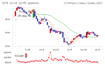 ブックオフグループホールディングスチャート
