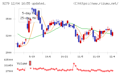 ギフトホールディングスチャート