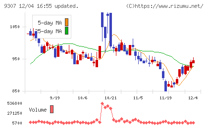 杉村倉庫チャート
