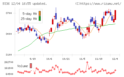大栄環境チャート