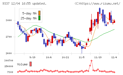 トリドリチャート