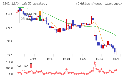 スマサポチャート