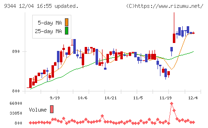 アクシスコンサルティングチャート