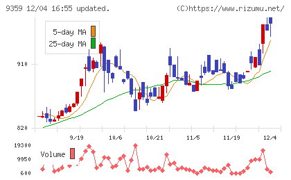 伊勢湾海運チャート