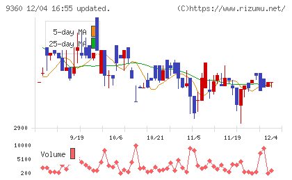 鈴与シンワートチャート
