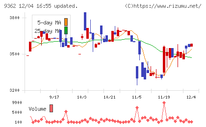 兵機海運チャート