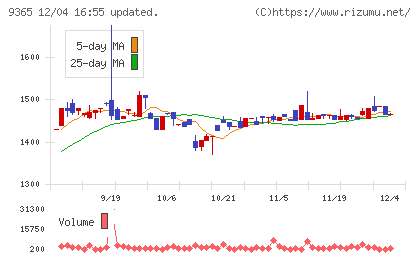トレーディアチャート