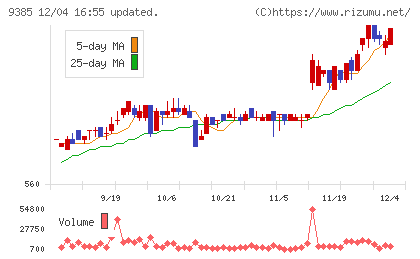ショーエイコーポレーションチャート