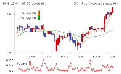 中部日本放送チャート