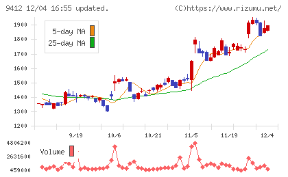 スカパーＪＳＡＴホールディングスチャート