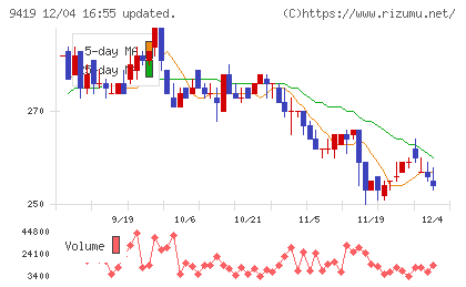ワイヤレスゲートチャート