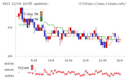 ＦＲＳチャート