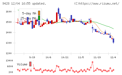 クロップスチャート