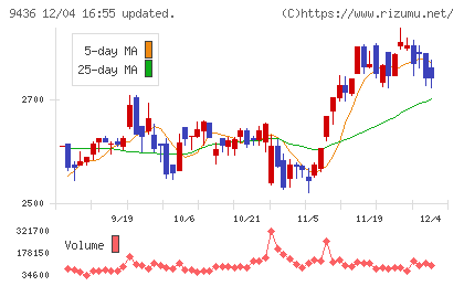 沖縄セルラー電話チャート