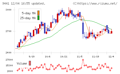 ベルパークチャート
