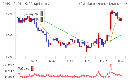 ＧＭＯインターネットグループチャート