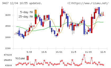 アルファポリスチャート