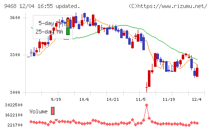 ＫＡＤＯＫＡＷＡチャート