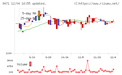 文溪堂チャート