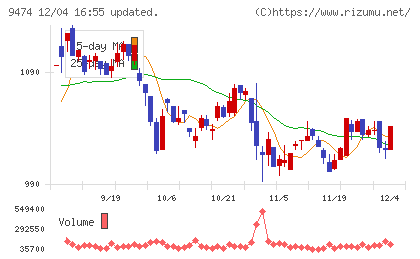 ゼンリンチャート