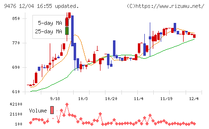 中央経済社ホールディングスチャート