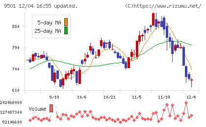 東京電力ホールディングスチャート