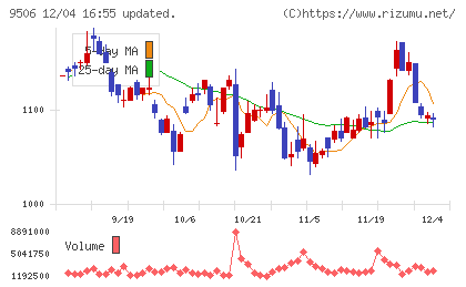 東北電力チャート